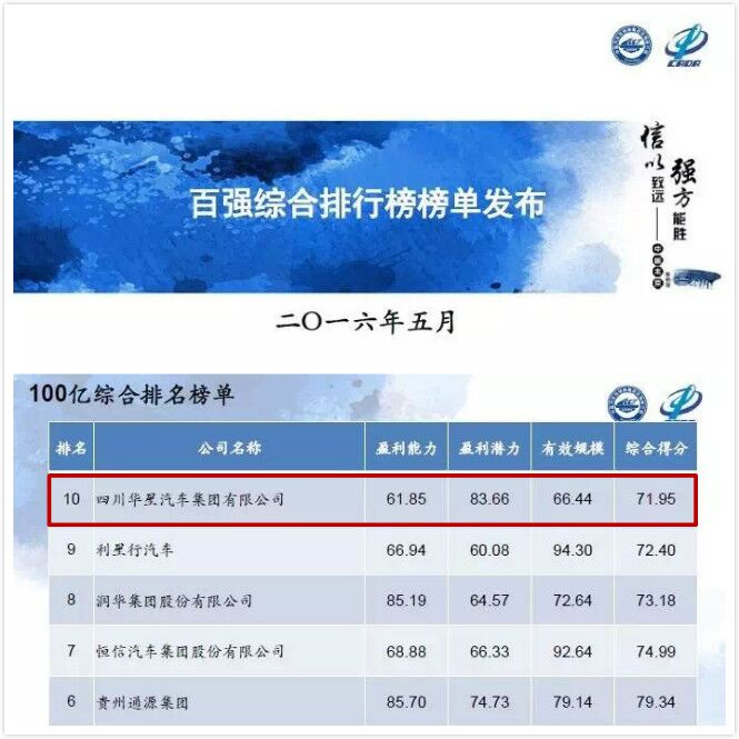 四川華星汽車集團(tuán)再次榮膺中國(guó)汽車經(jīng)銷商集團(tuán)百?gòu)?qiáng)排行全國(guó)第33名，綜合能力排名全國(guó)第10名， 四川省第1名！_騰凱融資租賃
