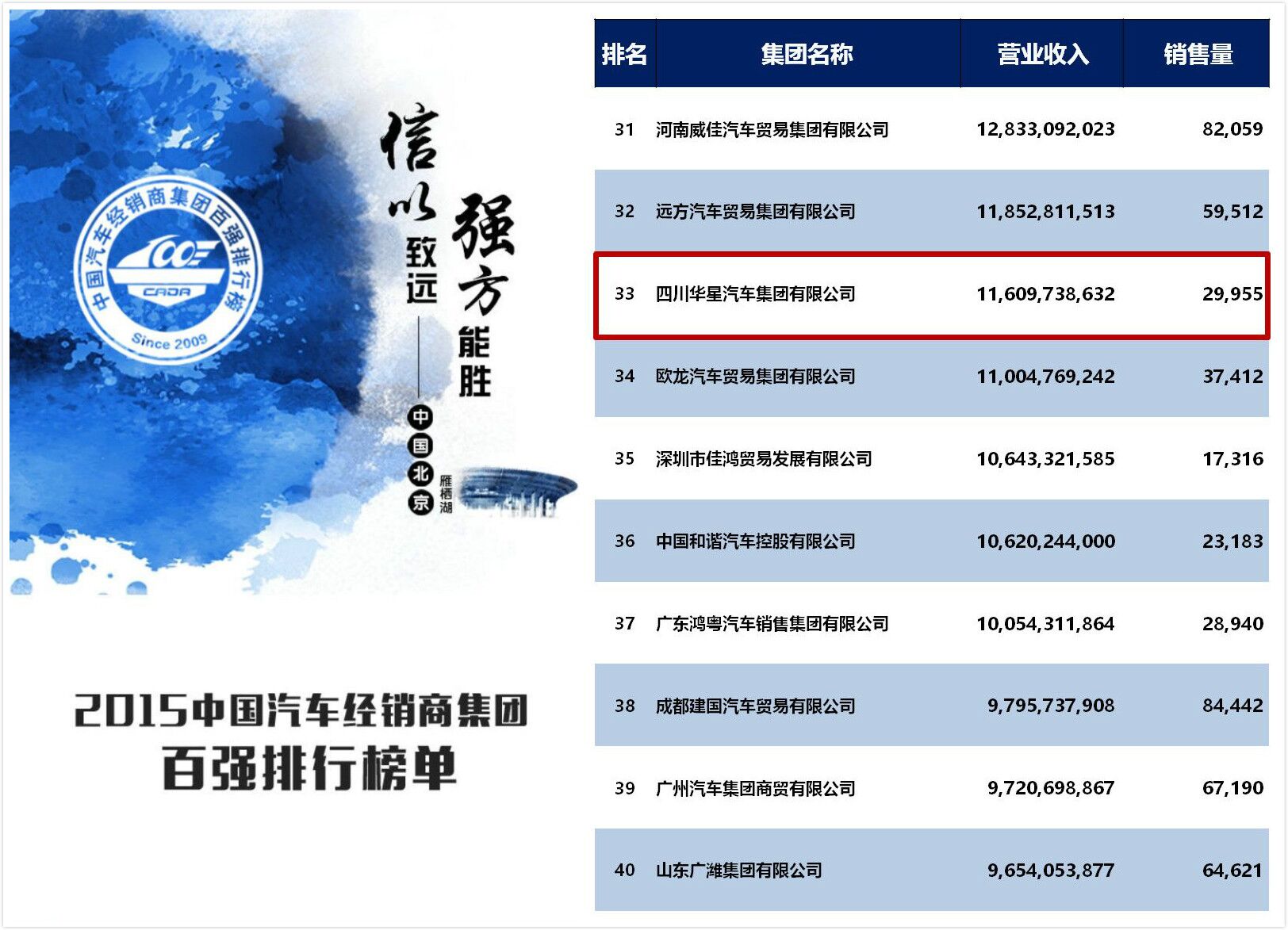 四川華星汽車集團(tuán)再次榮膺中國(guó)汽車經(jīng)銷商集團(tuán)百?gòu)?qiáng)排行全國(guó)第33名，綜合能力排名全國(guó)第10名， 四川省第1名！_騰凱融資租賃