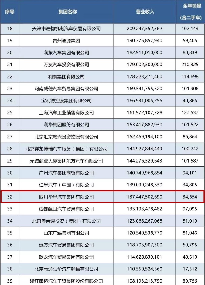 四川華星汽車集團連續(xù)三年蟬聯(lián)“全國汽車經(jīng)銷商集團百強排行榜四川省第一位”_騰凱融資租賃